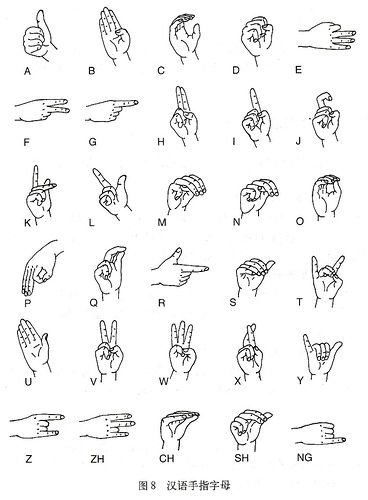 Hand signs against the letters of the Latin alphabet and some letter combinations such as Z.H. and C.H.