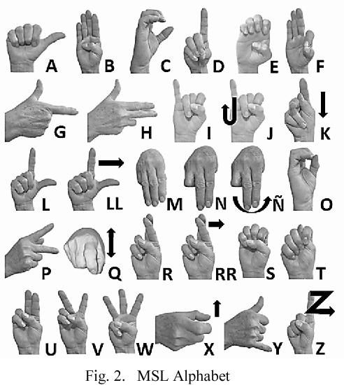 The Mexican Sign Language alphabet, with a hand signing against each letter and some common letter combinations.